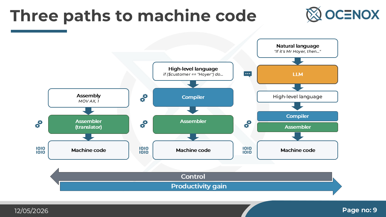 Three paths to machine code — from assembler to natural language