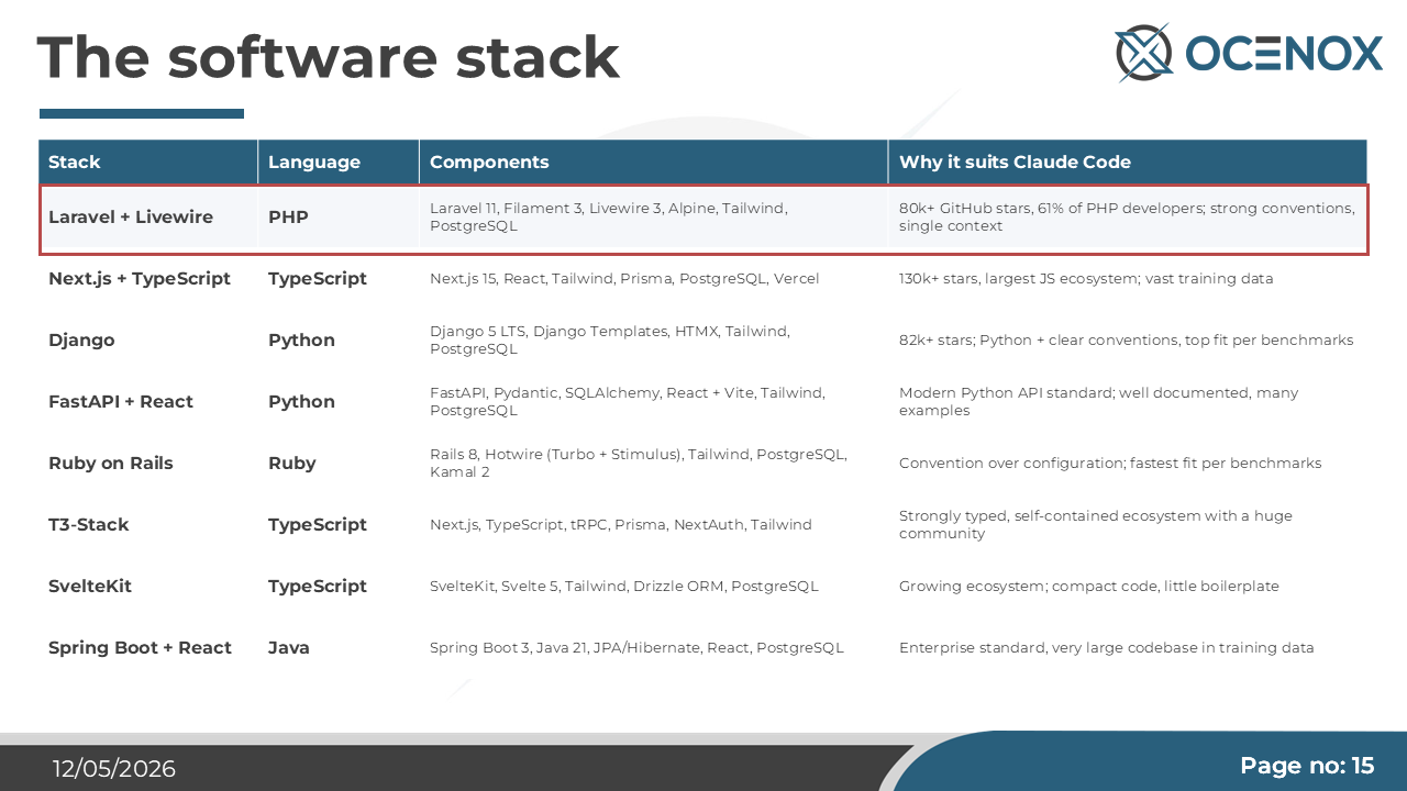 The software stack — why Laravel + Livewire was the right fit for Claude Code
