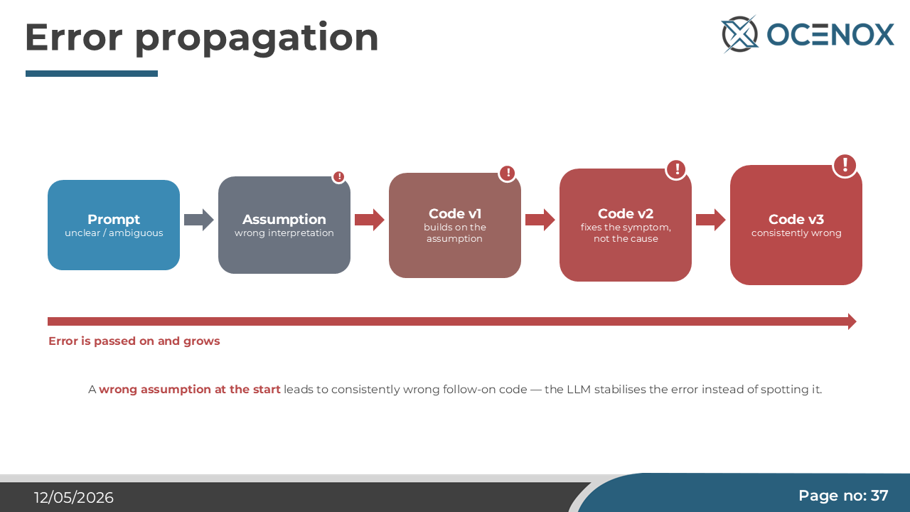 Error propagation — a wrong assumption stabilizes in the context