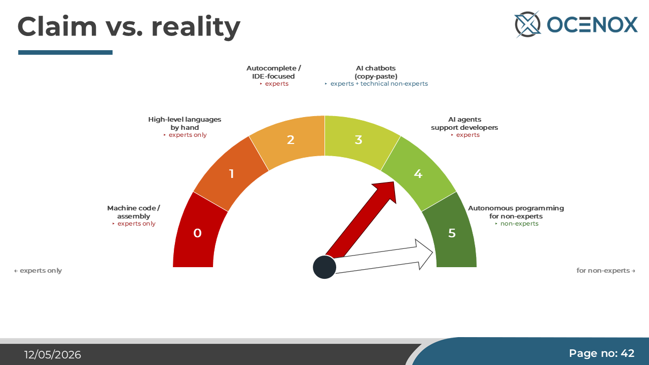 Claim vs. reality — where the abstraction ladder actually stands