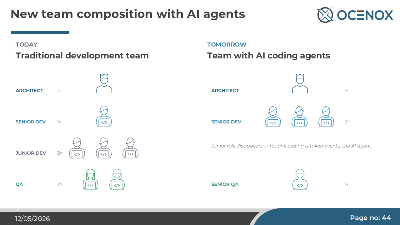 New team composition under AI agents