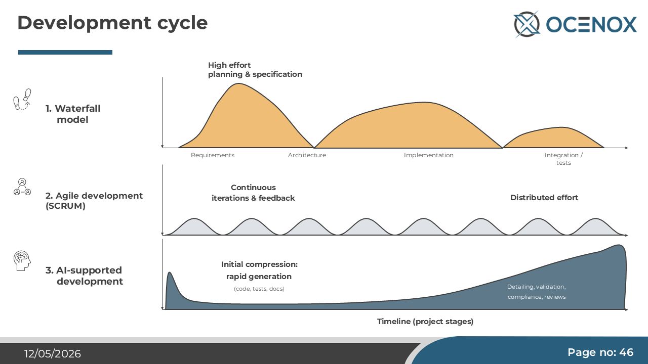 Development cycle — effort shifts from implementation toward specification and validation