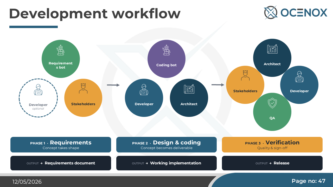 Development workflow with AI agents — three phases, three roles