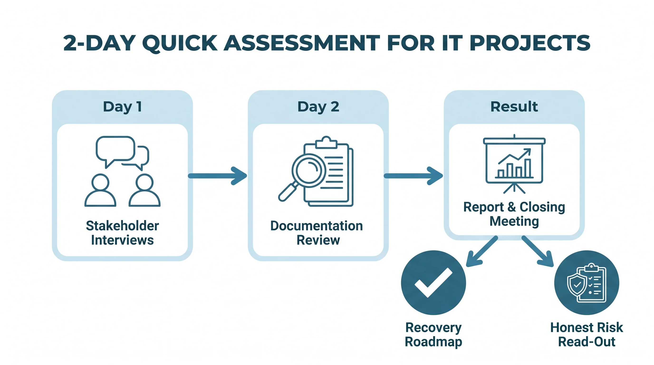 Quick Assessment Process: Day 1 Interviews, Day 2 Review, Result Report