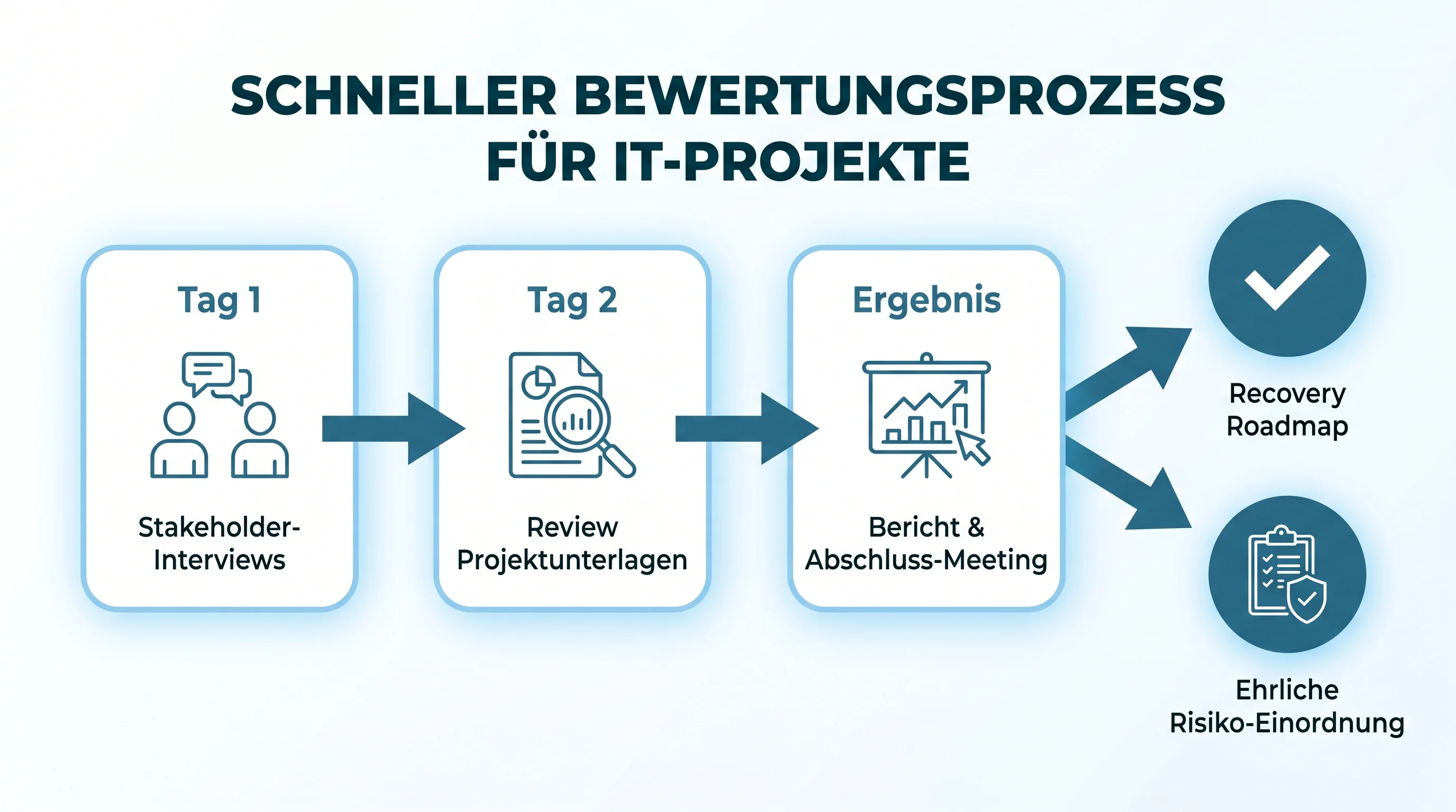 Quick Assessment Ablauf: Tag 1 Interviews, Tag 2 Review, Ergebnis Bericht